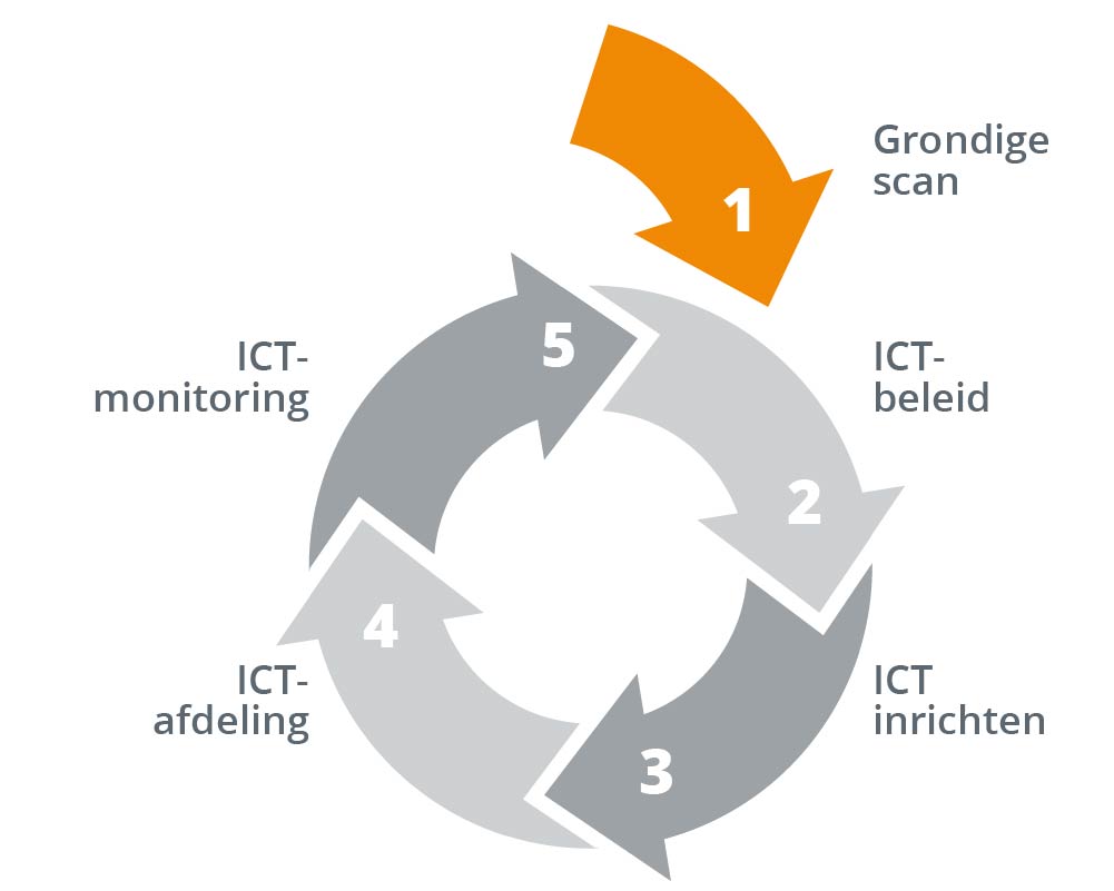 ICT zonder gedoe - model