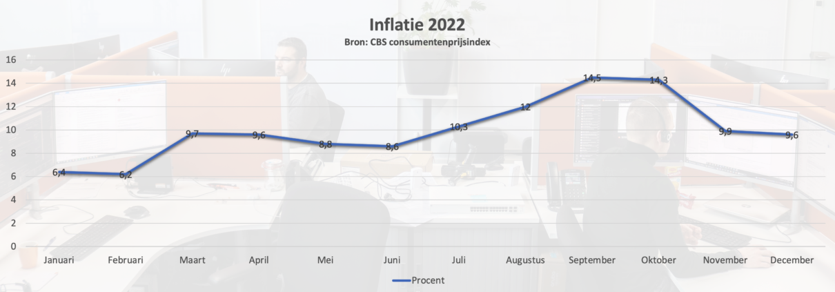 Inflatie 2022 CBS-consumentenprijsindex