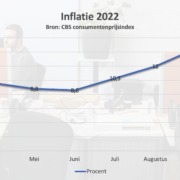 Inflatie 2022 CBS-consumentenprijsindex