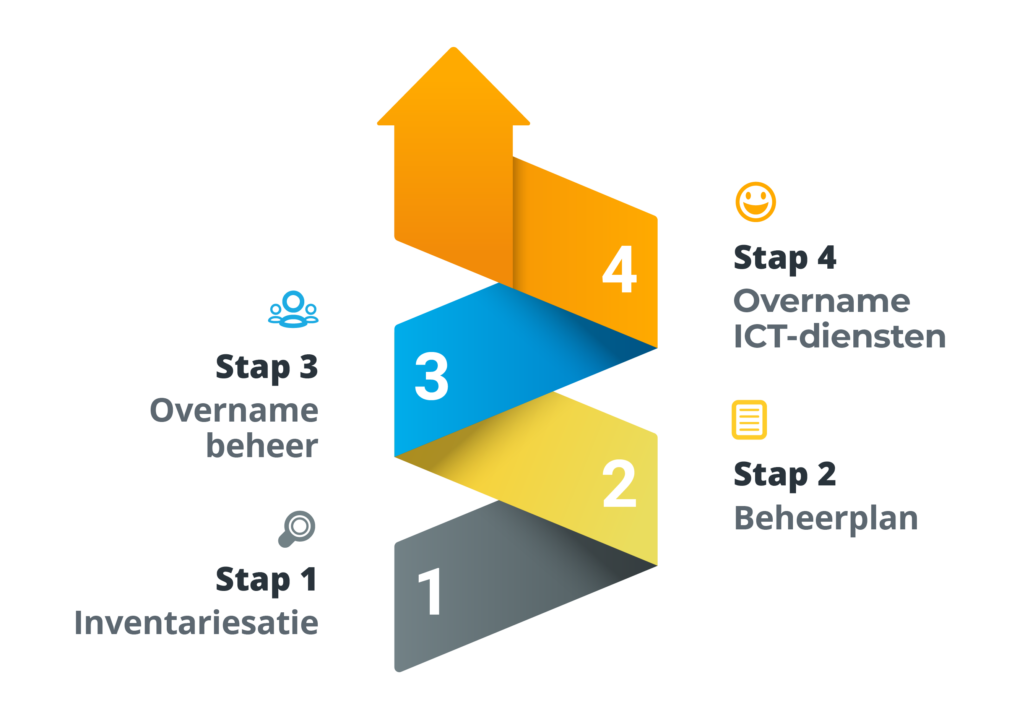 Diagram overstappen in 4 stappen - GOsensit