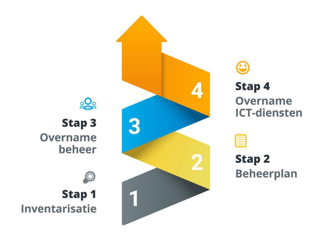 Diagram overstappen in 4 stappen - GOsensit
