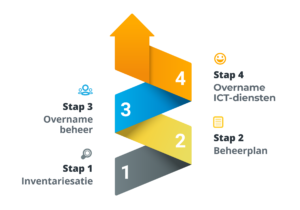 Diagram overstappen in 4 stappen - GOsensit