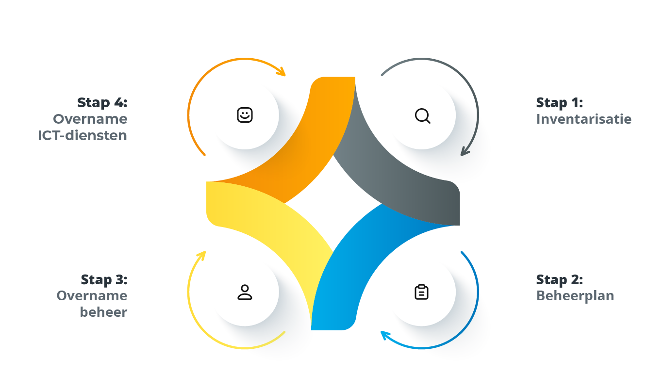 Diagram overstappen in 4 stappen - GOsensit